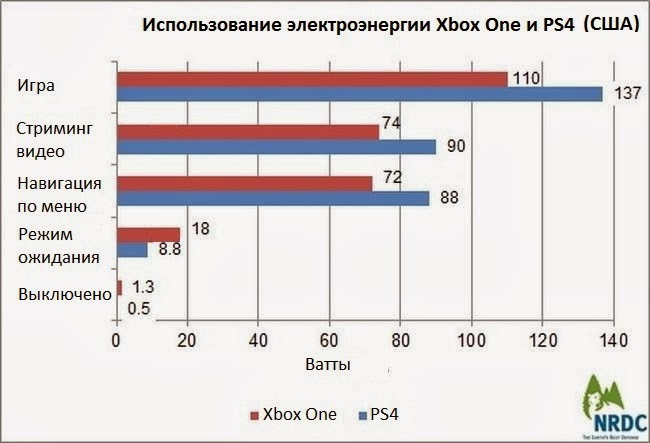 Xbox One или Playstation 4 потребляет меньше электрической энергии?: с сайта NEWXBOXONE.RU