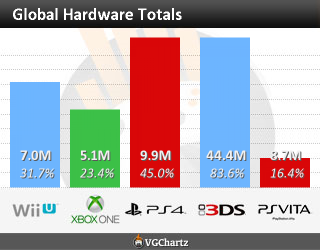 Статистика продаж Xbox One и Playstation 4 с 9 по 16 августа