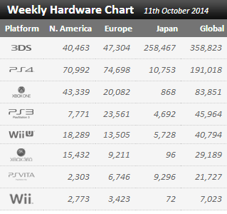 Статистика продаж Xbox One и Playstation 4 c 4 по 11 октября (Update): с сайта NEWXBOXONE.RU