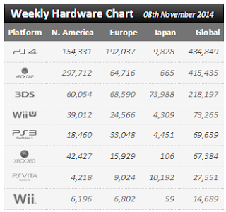 Статистика продаж Xbox One и Playstation 4 с 2 по 8 ноября: с сайта NEWXBOXONE.RU