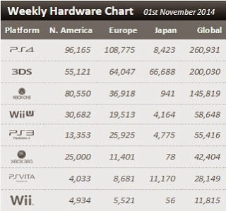Статистика продаж Xbox One и Playstation 4 с 25 октября по 1 ноября: с сайта NEWXBOXONE.RU