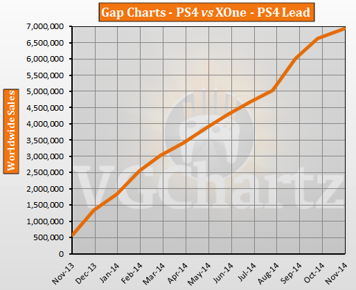Разрыв количества проданных Playstation 4 и Xbox One приблизился к 7 млн устройств: с сайта NEWXBOXONE.RU