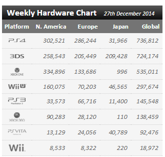 Статистика продаж Xbox One и Playstation 4 в период с 21 по 27 декабря: с сайта NEWXBOXONE.RU