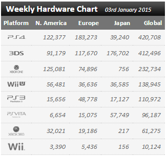 Статистика продаж Xbox One и Playstation 4 в период с 28 декабря по 3 января: с сайта NEWXBOXONE.RU