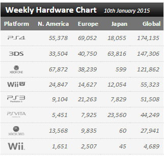 Статистика продаж Xbox One и Playstation 4 в период с 4 по 10 января: с сайта NEWXBOXONE.RU