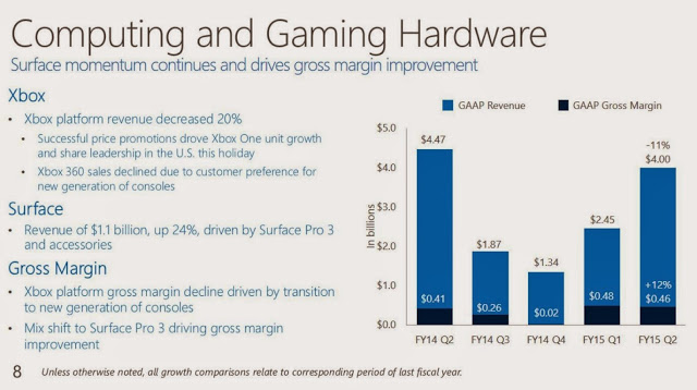 Отчет компании Microsoft за 2 финансовый квартал 2015 года в аспекте подразделения Xbox