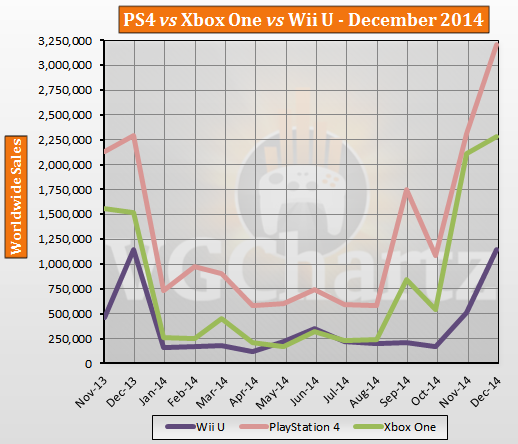 Суммарные продажи приставки Xbox One приблизились к 11 миллионам штук: с сайта NEWXBOXONE.RU