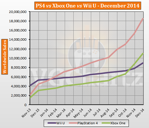 Суммарные продажи приставки Xbox One приблизились к 11 миллионам штук: с сайта NEWXBOXONE.RU