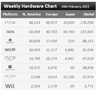 Статистика продаж Xbox One и Playstation 4 в период с 7 по 14 февраля: с сайта NEWXBOXONE.RU