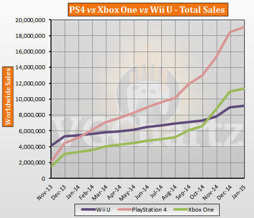Детальная статистика продаж Xbox One, Playstation 4 и Wii U за январь 2015 года: с сайта NEWXBOXONE.RU