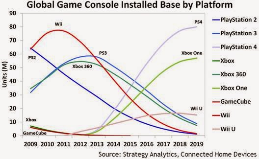 Playstation 4 обгонит по продажам Xbox One на 23 миллиона устройств к концу 2018 года: с сайта NEWXBOXONE.RU