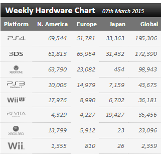 Статистика продаж Xbox One и Playstation 4 в период с 1 по 7 марта: с сайта NEWXBOXONE.RU