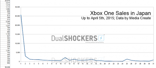 Компании Microsoft понадобилась 31 неделя, чтобы продать 50 000 приставок Xbox One в Японии: с сайта NEWXBOXONE.RU