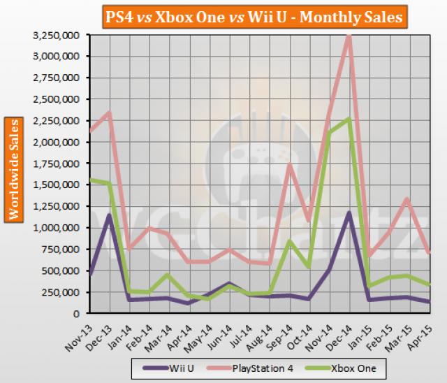 Статистика продаж Xbox One и Playstation 4 к концу апреля 2015 года: с сайта NEWXBOXONE.RU