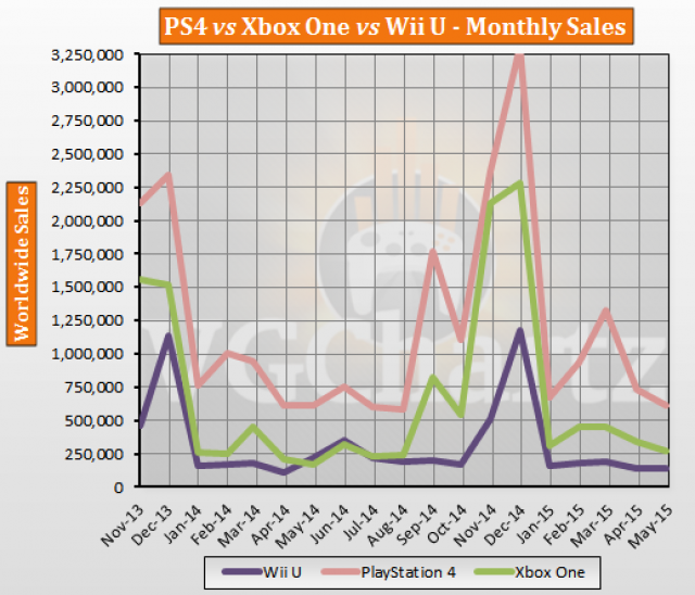 Аналитики подвели итоги продаж Xbox One, Playstation 4 и Wii U за май