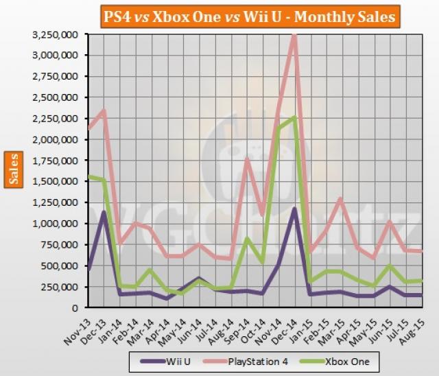 Статистика продаж Xbox One и Playstation 4 к концу августа 2015 года: с сайта NEWXBOXONE.RU