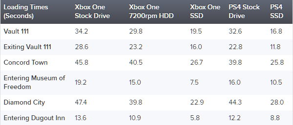 Fallout 4 на быстром HDD или SSD работает на Xbox One значительно лучше, чем на стандартном жестком диске: с сайта NEWXBOXONE.RU