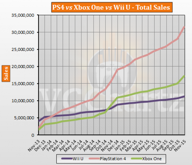 Статистика продаж Xbox One и Playstation 4 к концу ноября 2015 года