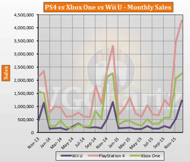 Статистика продаж Xbox One и Playstation 4 в декабре, суммарные продажи за жизненный цикл: с сайта NEWXBOXONE.RU