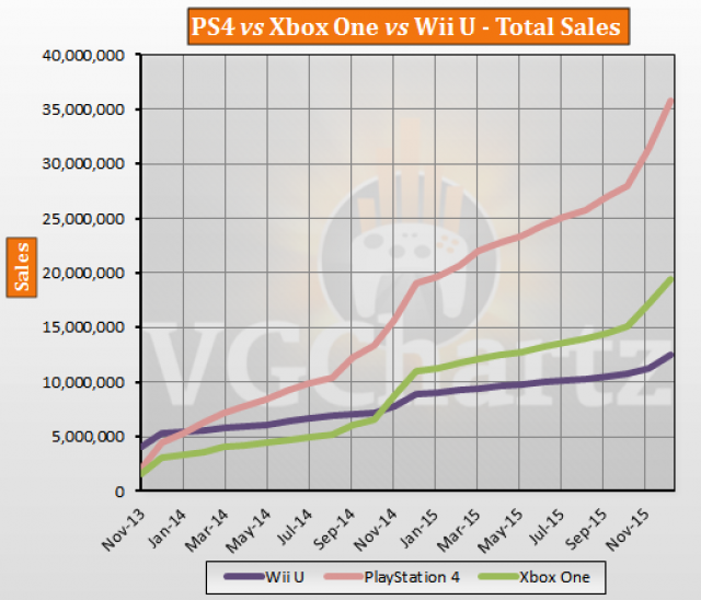Статистика продаж Xbox One и Playstation 4 в декабре, суммарные продажи за жизненный цикл: с сайта NEWXBOXONE.RU