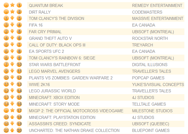 Quantum Break бьет рекорды продаж среди новых IP для Xbox One: с сайта NEWXBOXONE.RU