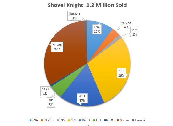 Xbox One и Playstation 4 суммарно проиграли по продажам игры Shovel Knight магазину Steam: с сайта NEWXBOXONE.RU