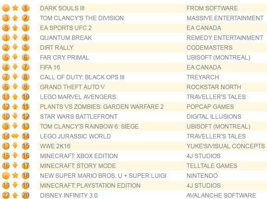 Dark Souls 3 возглавила чарты в первую неделю продаж: с сайта NEWXBOXONE.RU