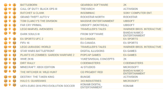 Battleborn возглавила список самых продаваемых игр на минувшей неделе: с сайта NEWXBOXONE.RU
