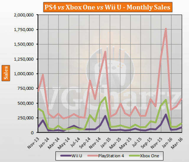 Статистика продаж Xbox One, Playstation 4 и Wii U в марте 2016 года: с сайта NEWXBOXONE.RU