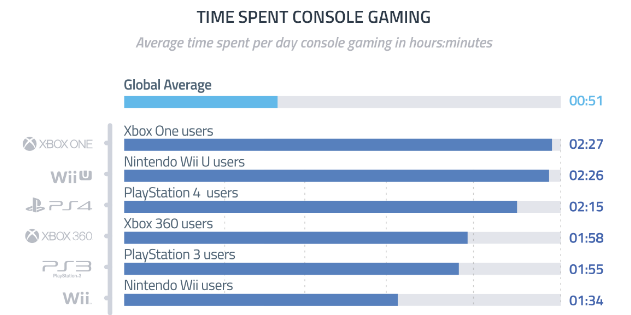 Игроки проводят за Xbox One больше времени, чем за Playstation 4: с сайта NEWXBOXONE.RU