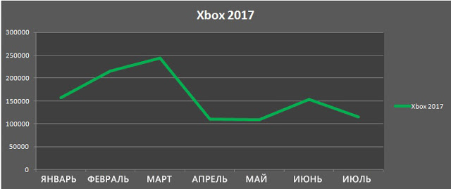 Продажи Xbox One стремительно снижаются и проигрывают Playstation 4: с сайта NEWXBOXONE.RU