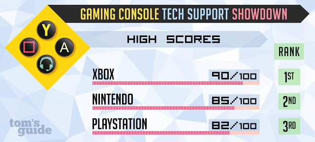 Сравнение эффективности служб поддержки: Microsoft, Sony и Nintendo: с сайта NEWXBOXONE.RU