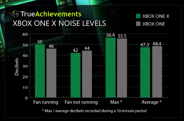 Сравнение уровня шума работы Xbox One X против Xbox One: с сайта NEWXBOXONE.RU