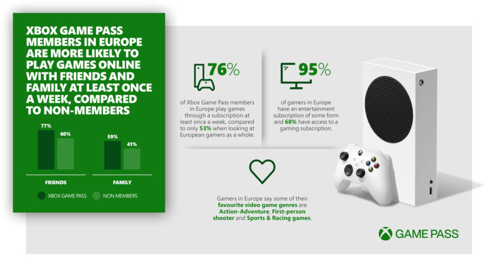 Исследование: Подписчики Xbox Game Pass более активно играют в онлайн игры