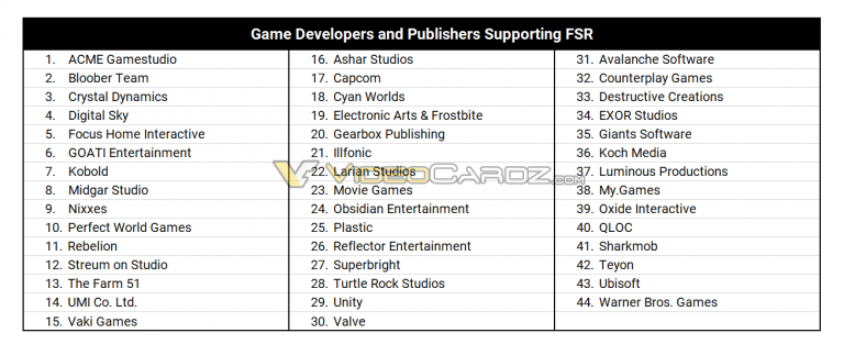 Слух: список игр и студий, которые будут поддерживать AMD FidelityFX Super Resolution