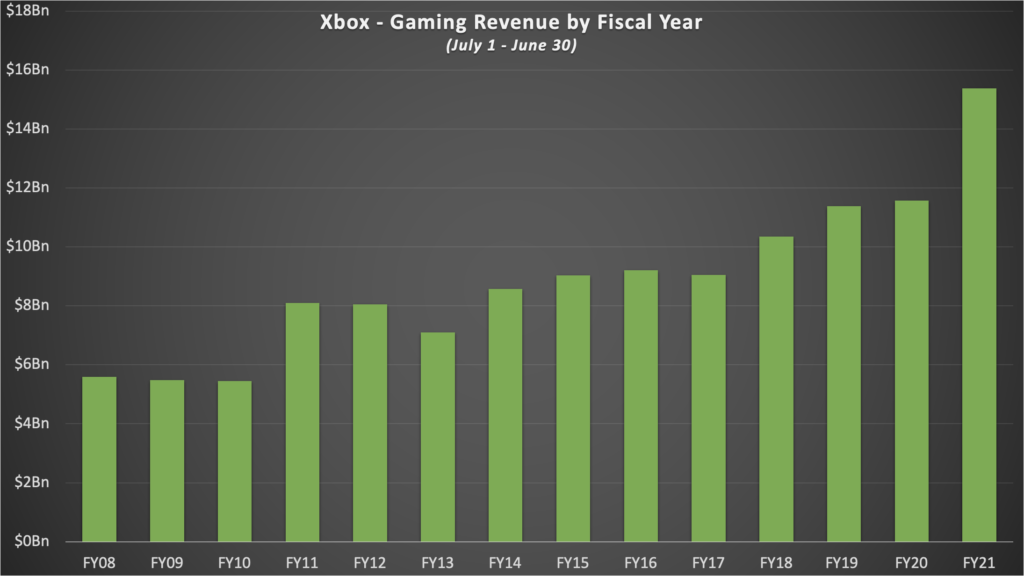 Минувший финансовый год – лучший по выручке в истории Xbox: с сайта NEWXBOXONE.RU