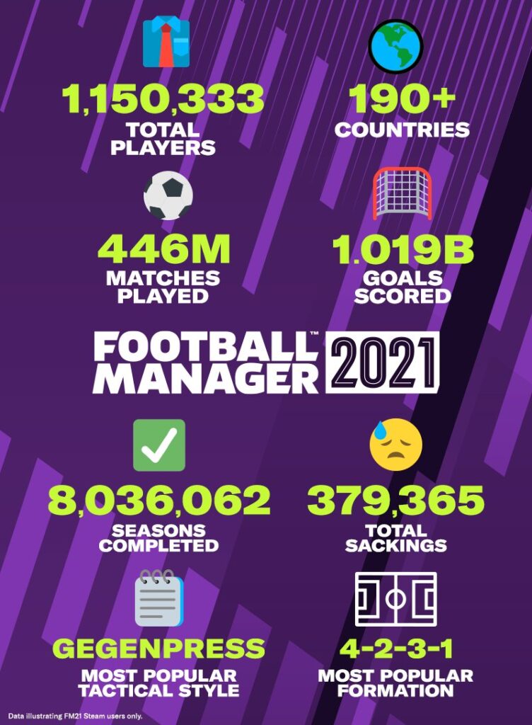 Создатели Football Manager 2021 поделились успехами игры и статистикой: с сайта NEWXBOXONE.RU