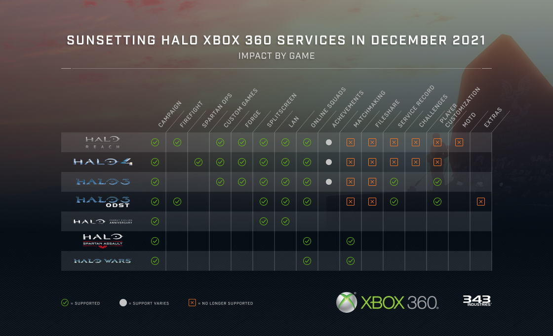 Серверы игр Halo на Xbox 360 закроют позже, чем планировали