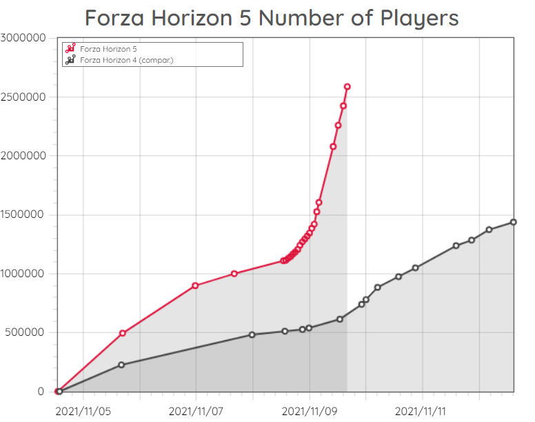 В Forza Horizon 5 уже больше 2,5 млн игроков, прошло меньше суток с официального релиза игры