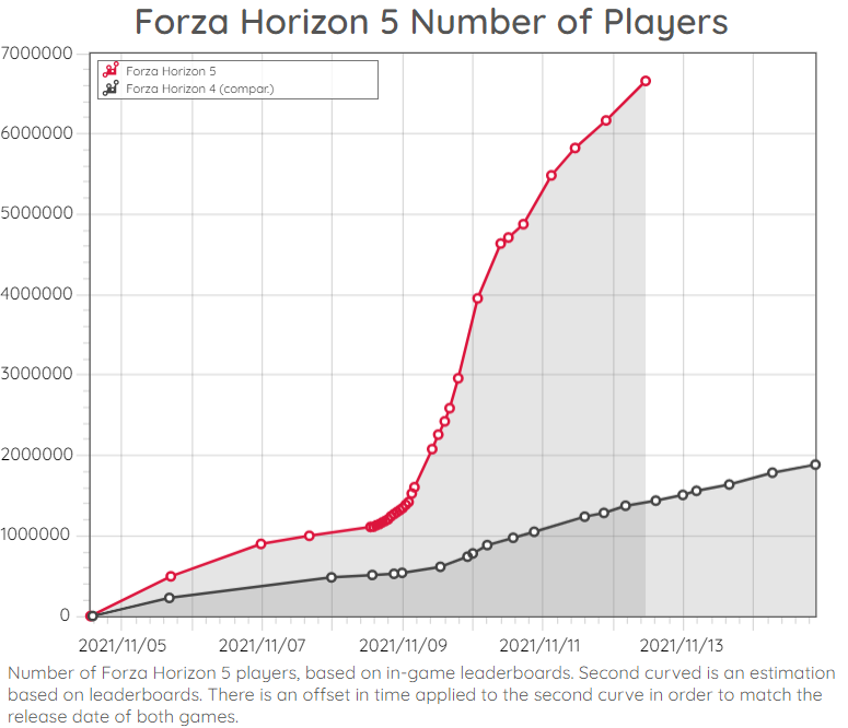 Почти 7 миллионов игроков присоединились к Forza Horizon 5 за неделю