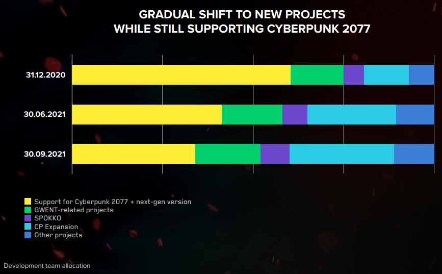 CD Projekt RED: планы по обновлению Cyberpunk 2077 и результаты за квартал