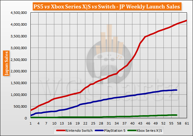 Сравнение продаж Xbox Series X | S и Playstation 5 к текущему моменту
