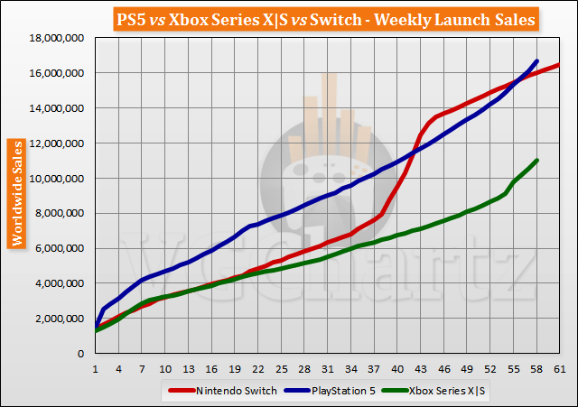 Xbox Series X | S и Playstation 5 показывают отличные продажи в праздники - сравнение