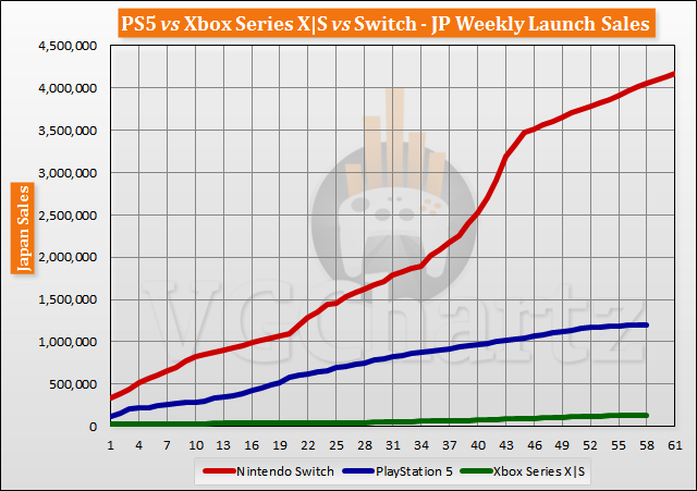 Xbox Series X | S и Playstation 5 показывают отличные продажи в праздники - сравнение