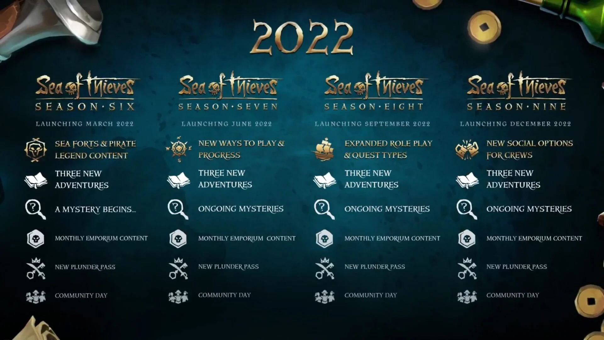 Разработчики Sea of Thieves рассказали о планах по развитию игры в 2022 году