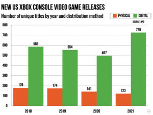 Анализ: На Xbox выпускают меньше всего игр на дисках, и диски все менее популярны