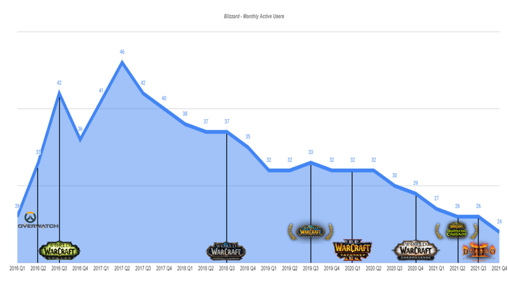 Популярность игр Blizzard сократилась до минимума за последние 6 лет