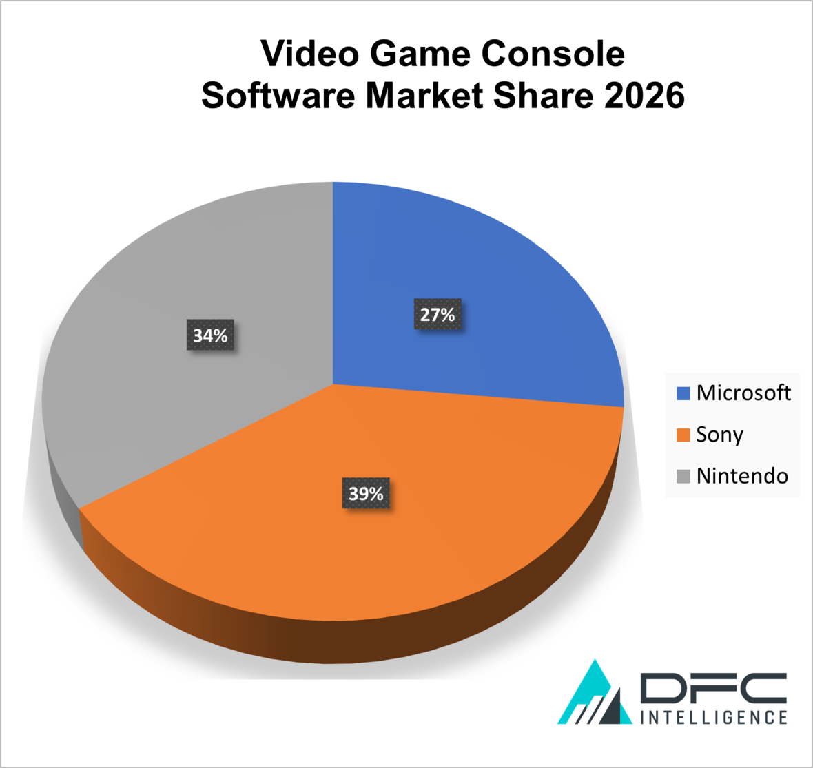 Аналитики: Xbox будет расти в ближайшие 4 года, за счет долей Playstation и Nintendo