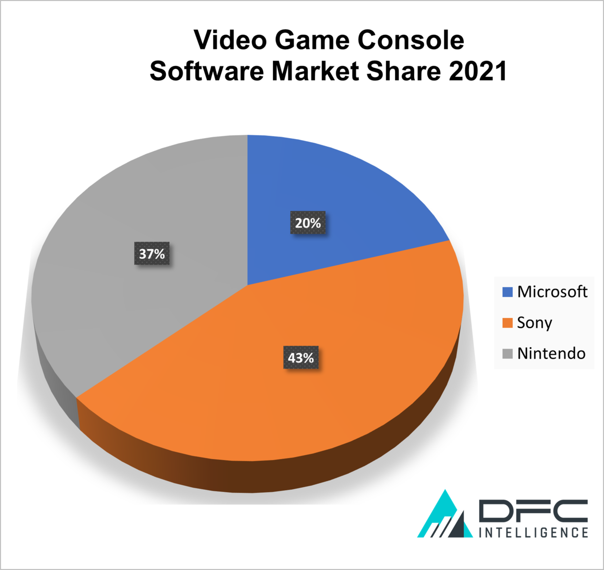 Аналитики: Xbox будет расти в ближайшие 4 года, за счет долей Playstation и Nintendo