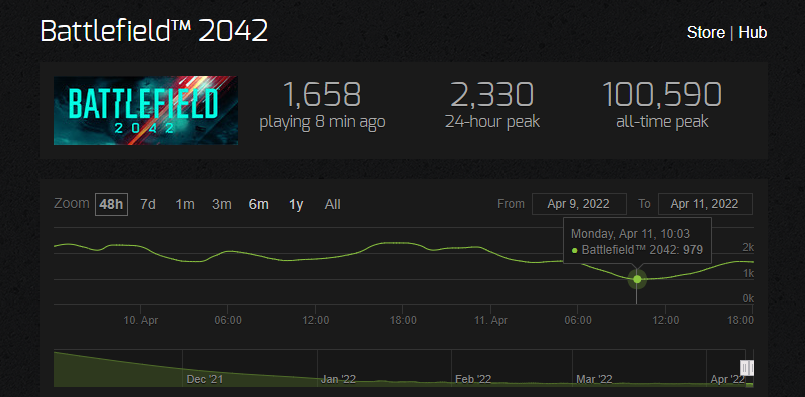 Количество игроков в Battlefield 2042 продолжает существенно падать